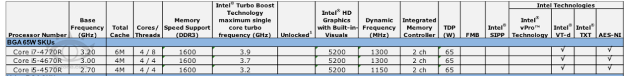 Visa stationära Haswell kommer i BGA-format
