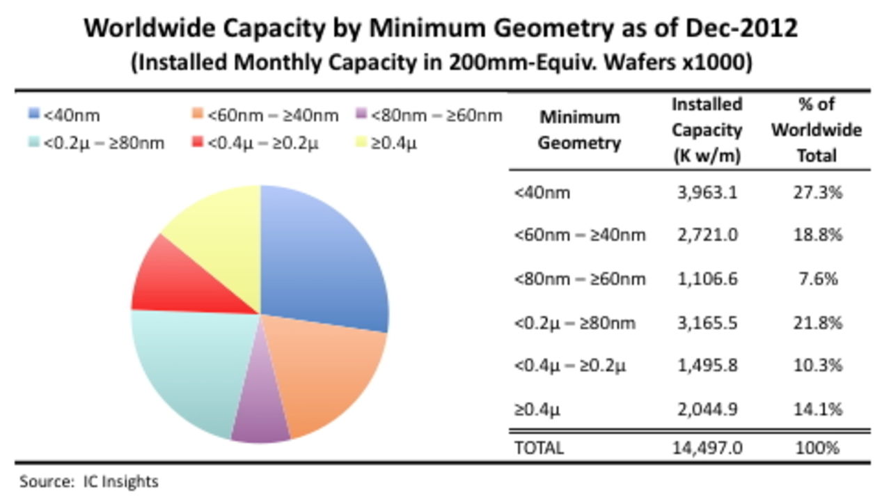 Endast 27% av världens datorchiptillverkning ligger under 40 nm