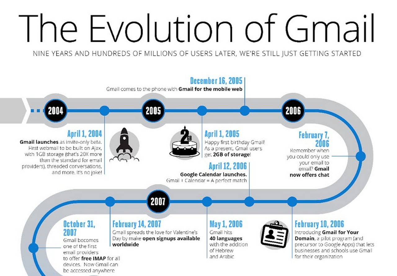 Infograph för Gmail