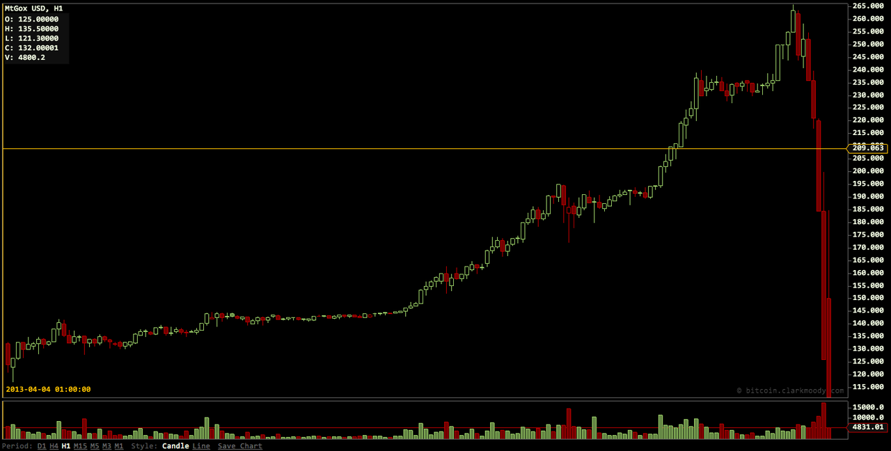 Bitcoin-valutan tokcraschade