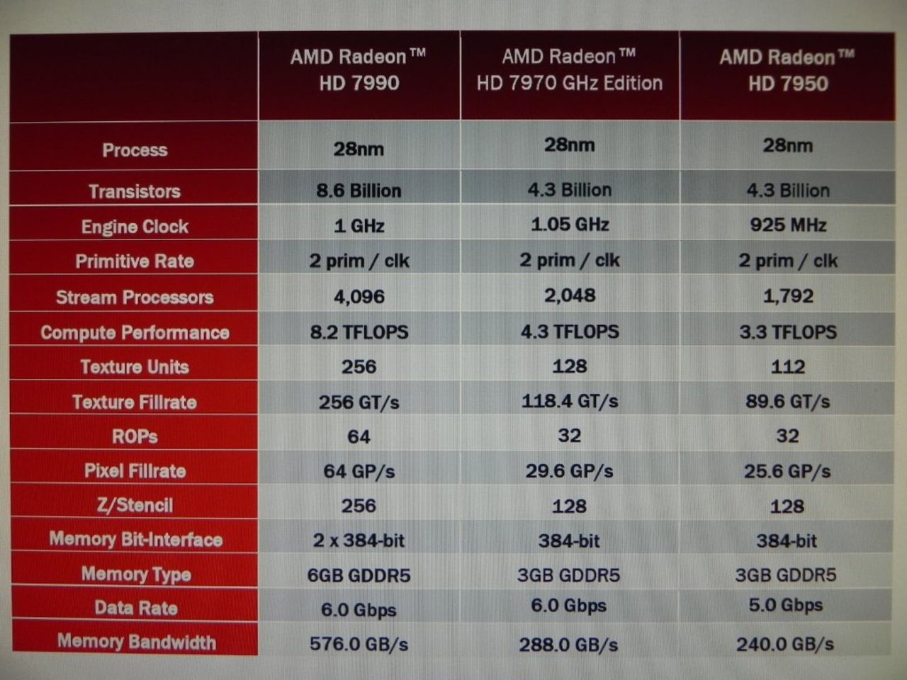 Specifikationer på Radeon HD 7990 läckta