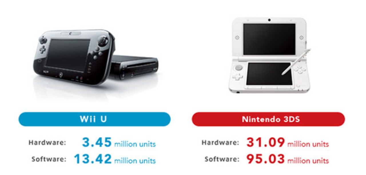 Senaste siffrorna från Nintendo