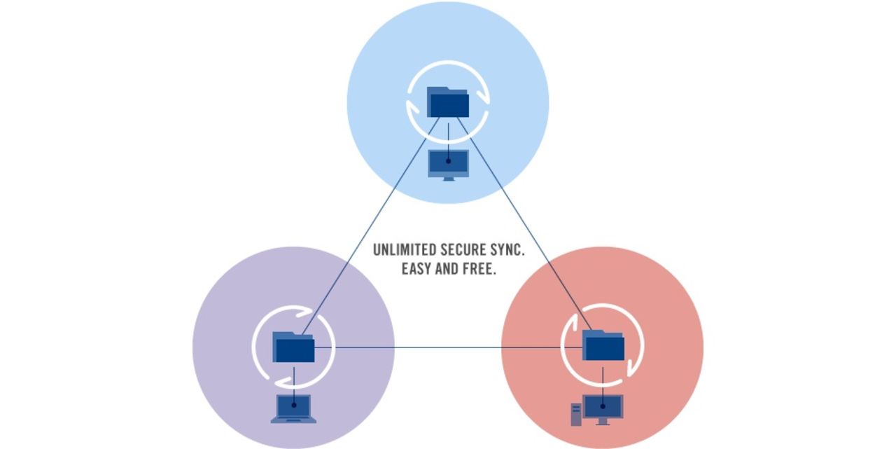 Prova BitTorrent Sync