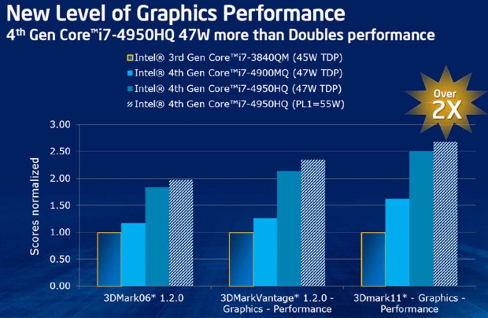 Intel talar om grafikprestandan i Haswell