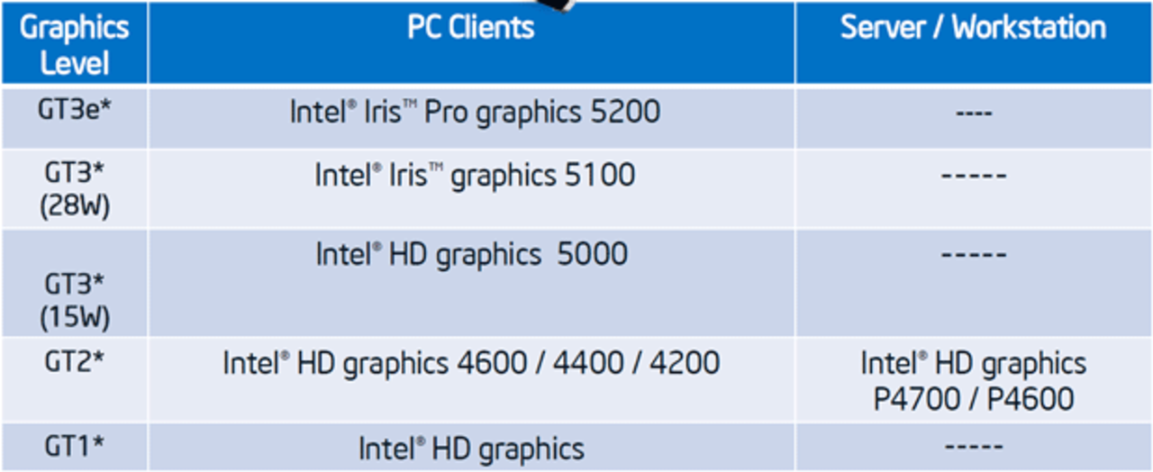 Intel talar om grafikprestandan i Haswell