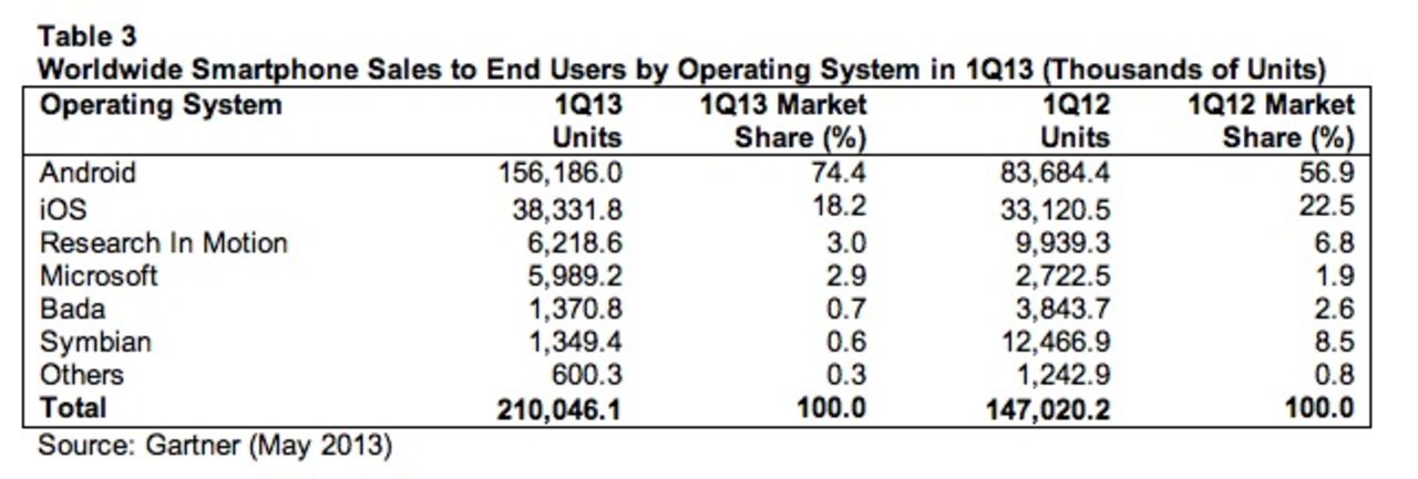 Android dominerade telefonförsäljningen