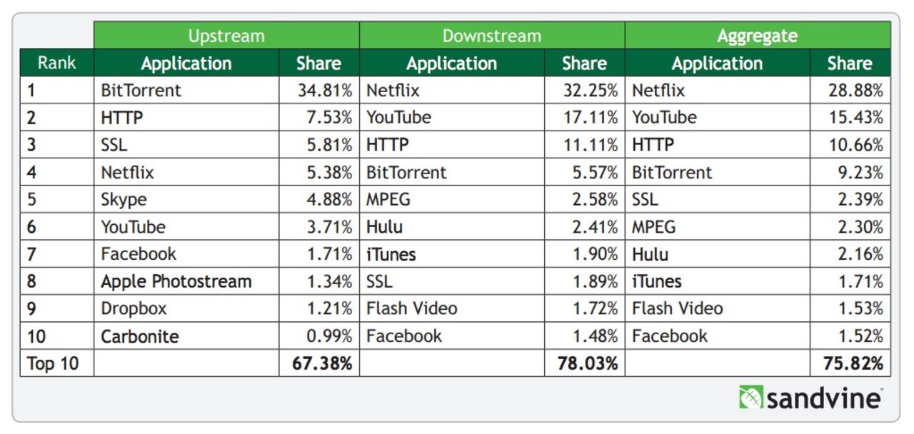 BitTorrent är störst på uppladdning på nätet
