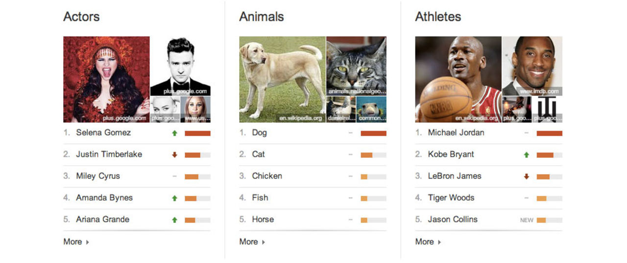 Topplistor på Google Trends