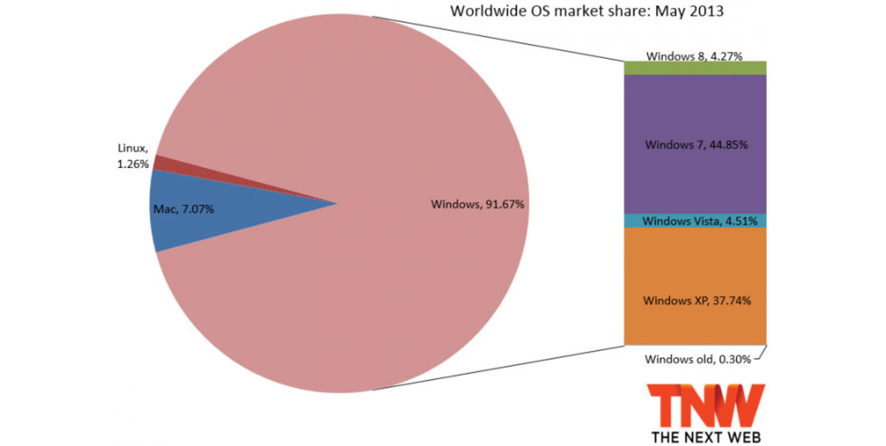 Windows på 9 av 10 datorer i världen
