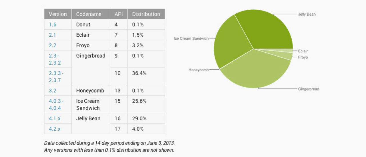 Nu kör var tredje Android-telefon Jelly Bean
