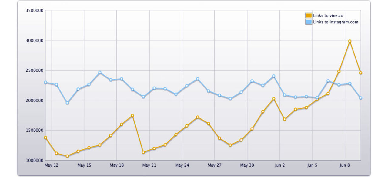 Vine mer poppis än Instagram