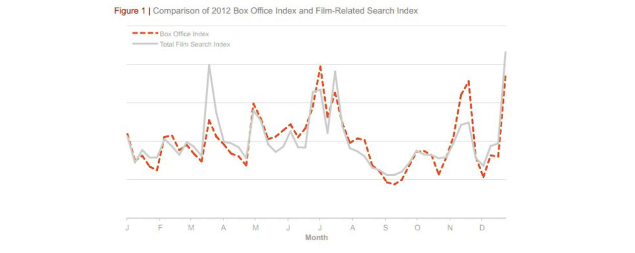 Google vet om en film kommer att bli en hit eller inte