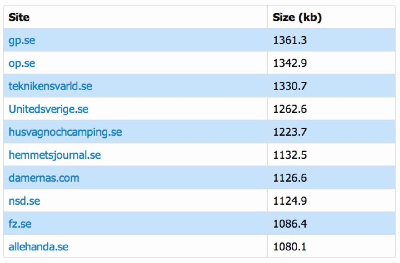 Svenska webbsajter skickar mycket onödig data
