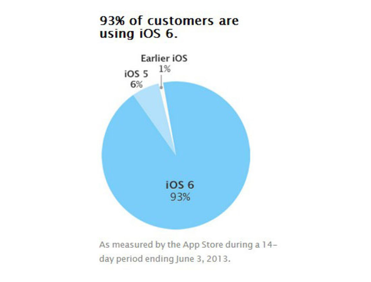 93 procent av iOS-användarna kör iOS 6