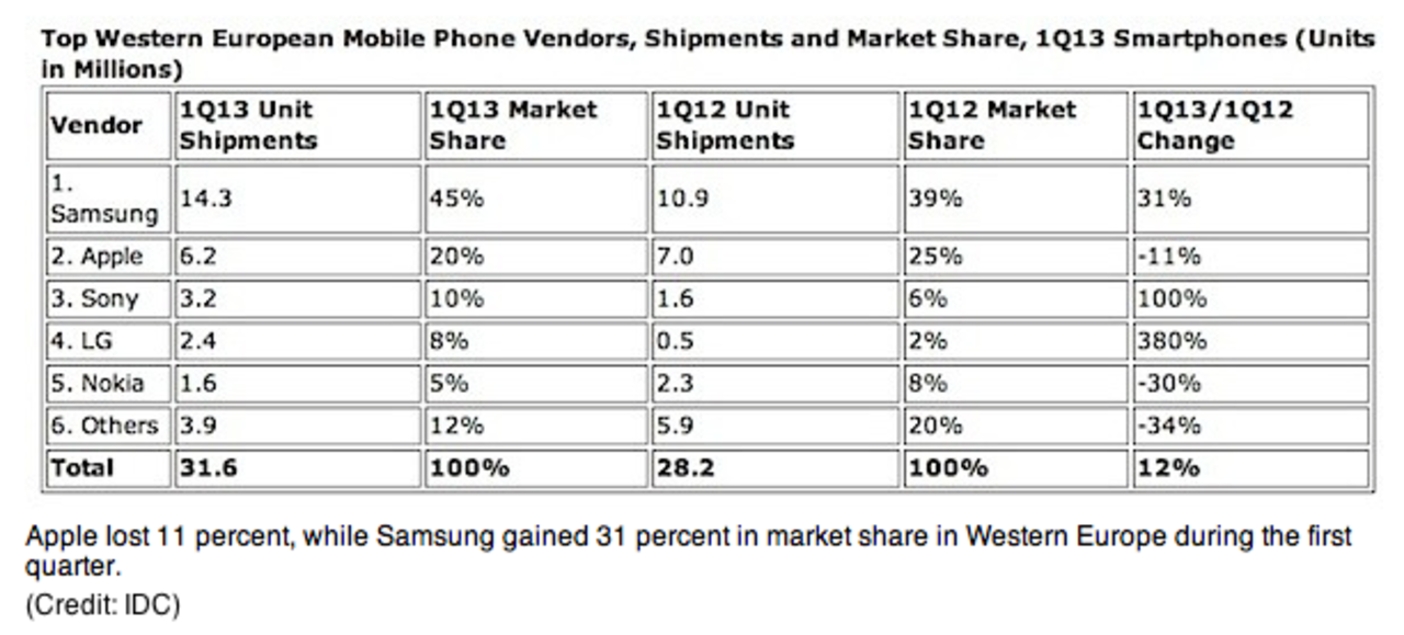 Apple iPhone tappar i Västeuropa