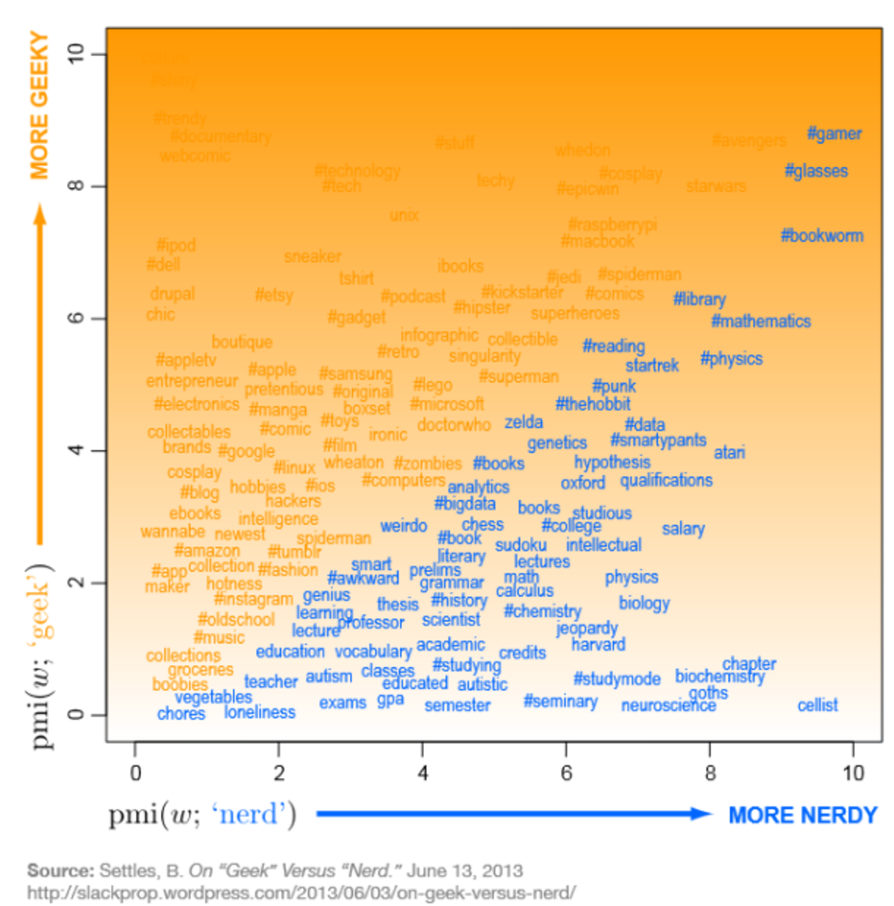 Vad är skillnaden mellan geek och nerd?