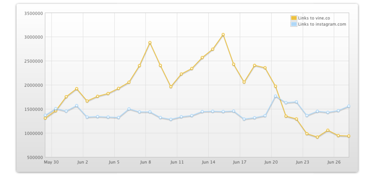 Vine rasar efter Instagrams videolansering