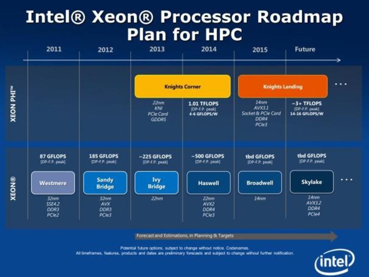 14 nm Skylake kommer under 2015
