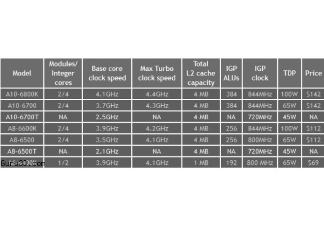 AMD förbereder strömsnåla Richland