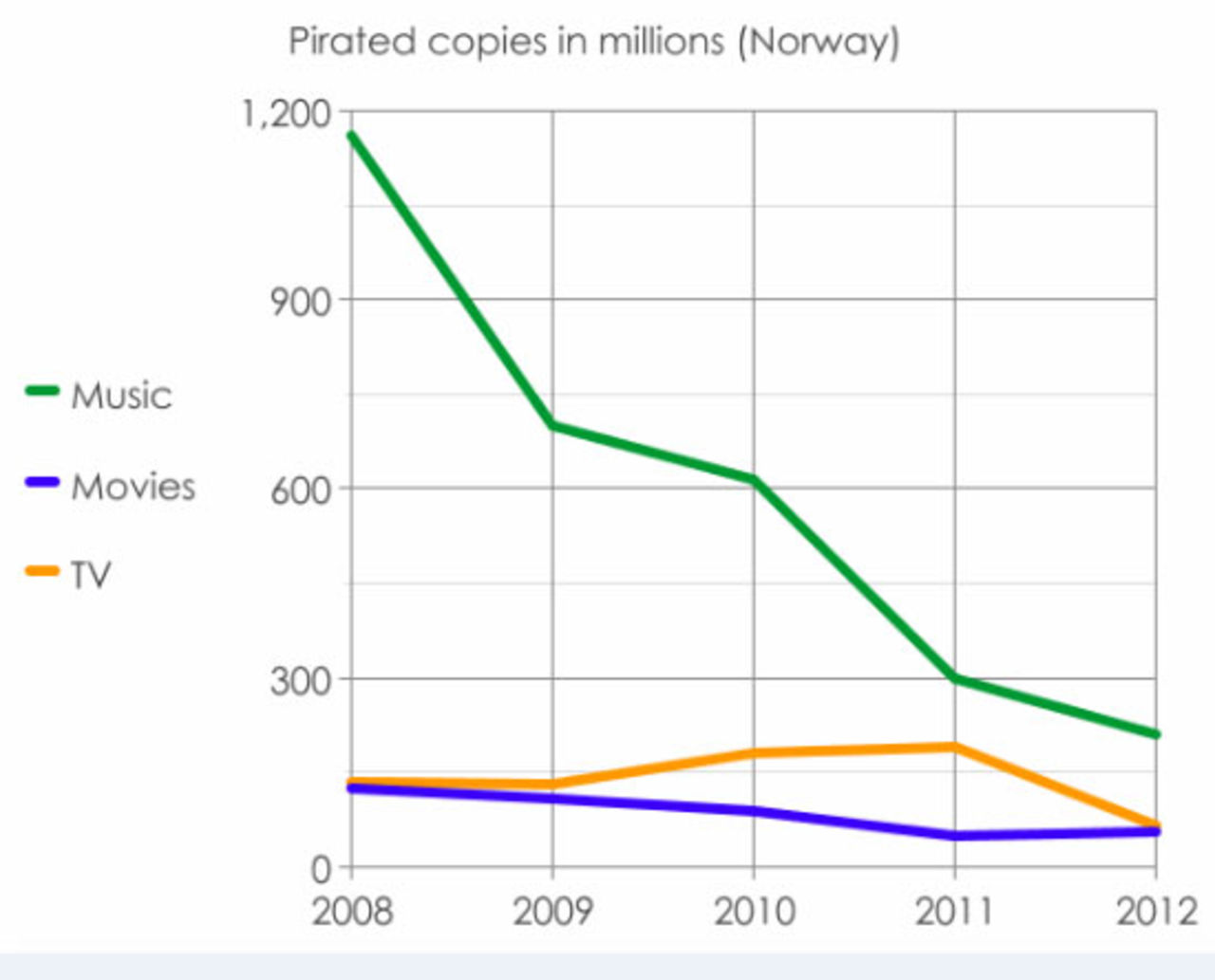 Piratkopieringen i Norge har fallit dramatiskt
