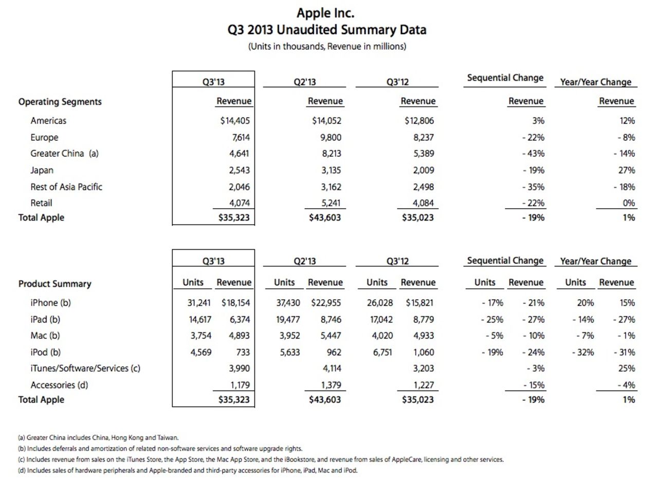 Apples resultat för kvartal tre 2013