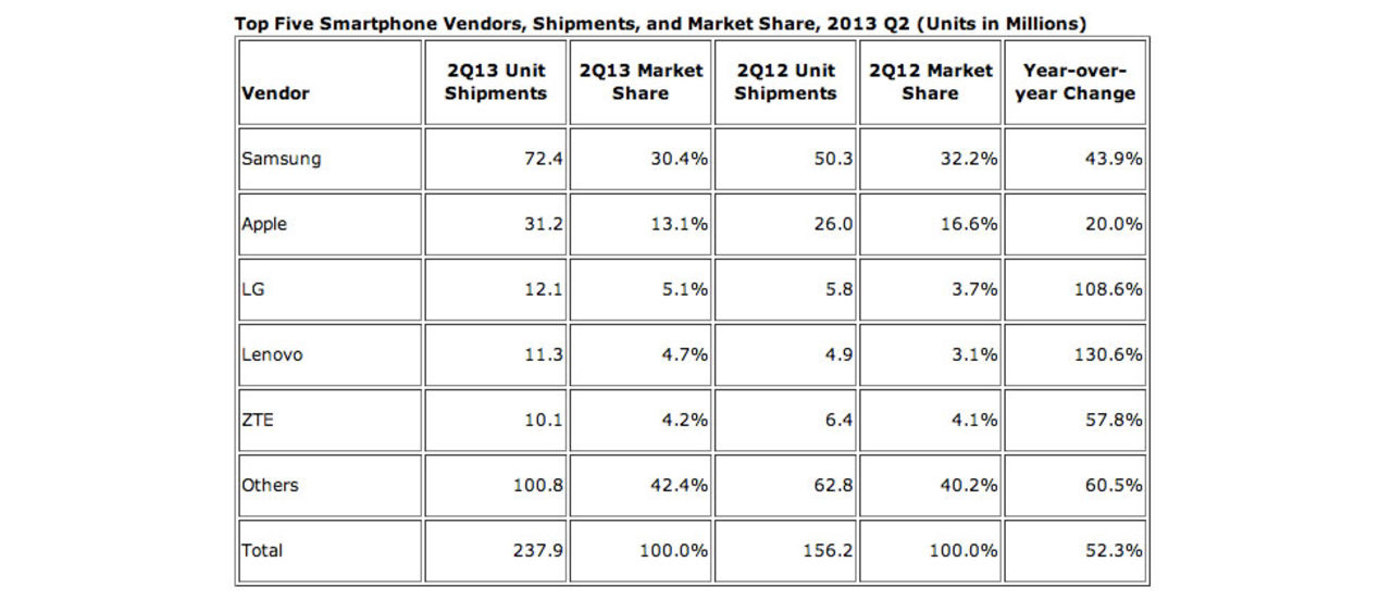 Samsung fortsatt störst på smartphones