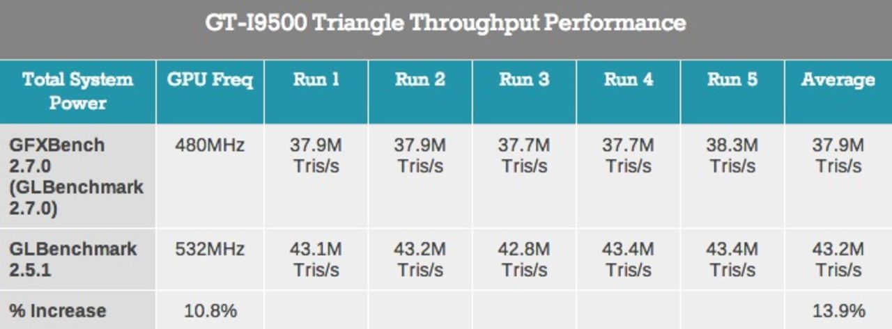 Samsung Galaxy S4 lurar benchmark-appar
