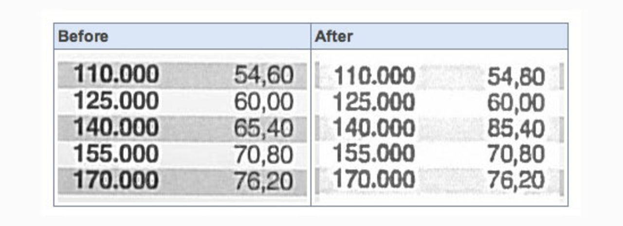 Scannrar från Xerox kastar om siffror ibland