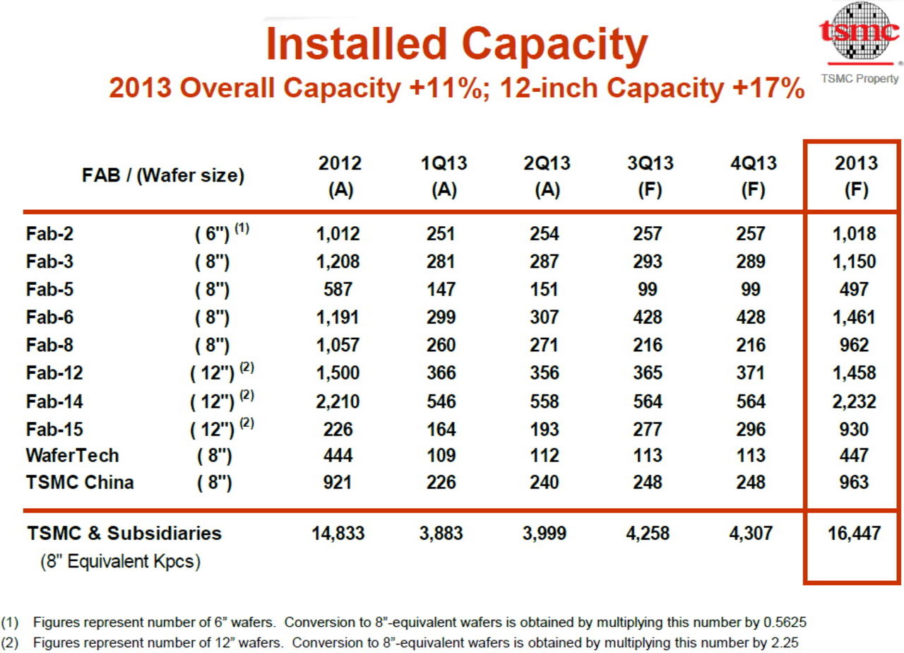 Det går bra för TSMC