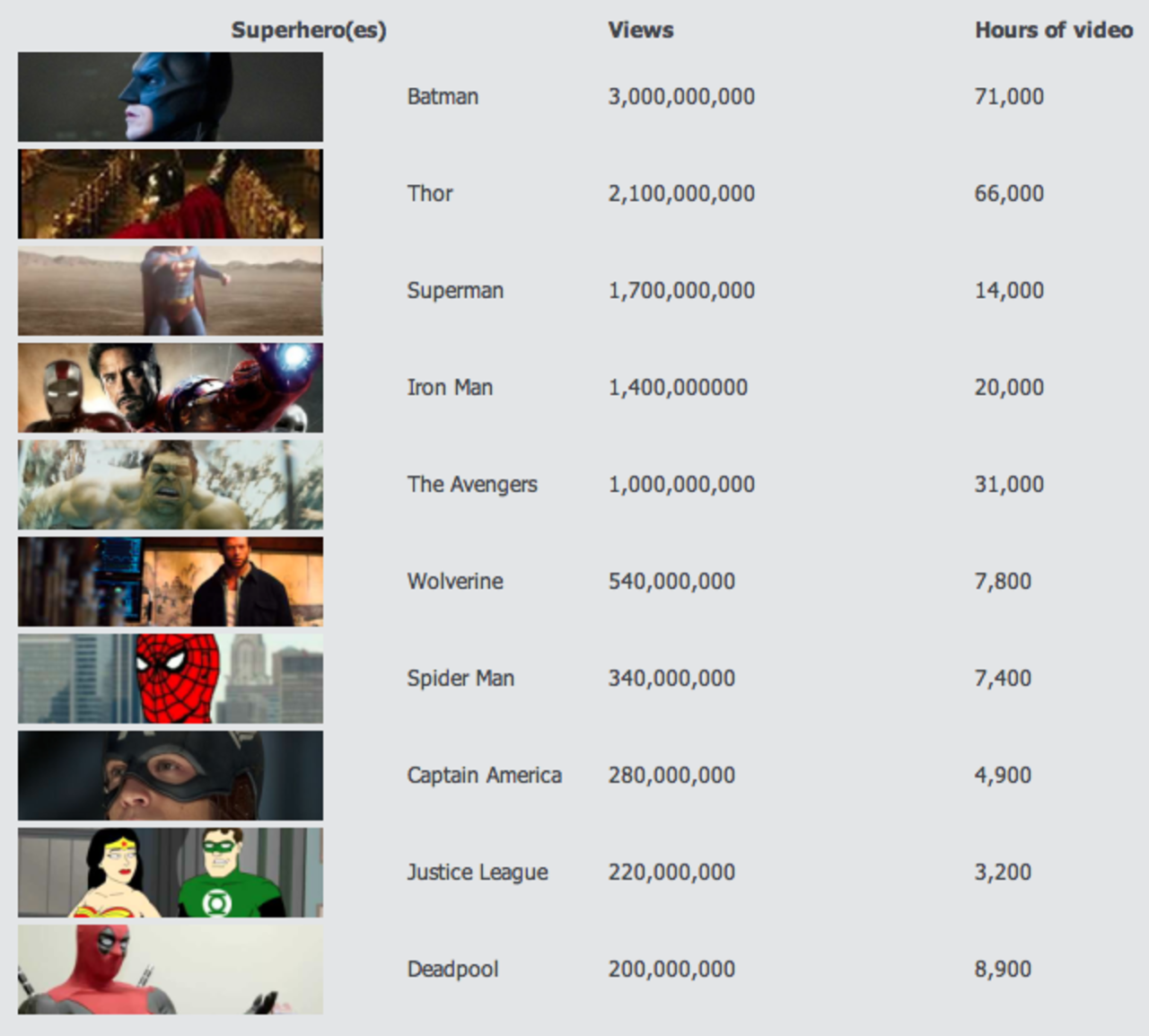 YouTubes mest populära superhjältar