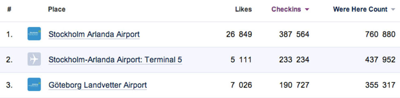 Här checkar vi in mest med Facebook