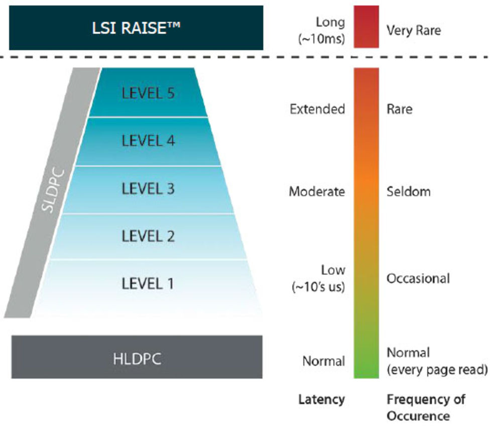 LSI avslöjar information om kommande SSD-kontrollers