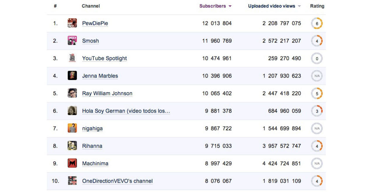 Svenske PewDiePie störst på YouTube