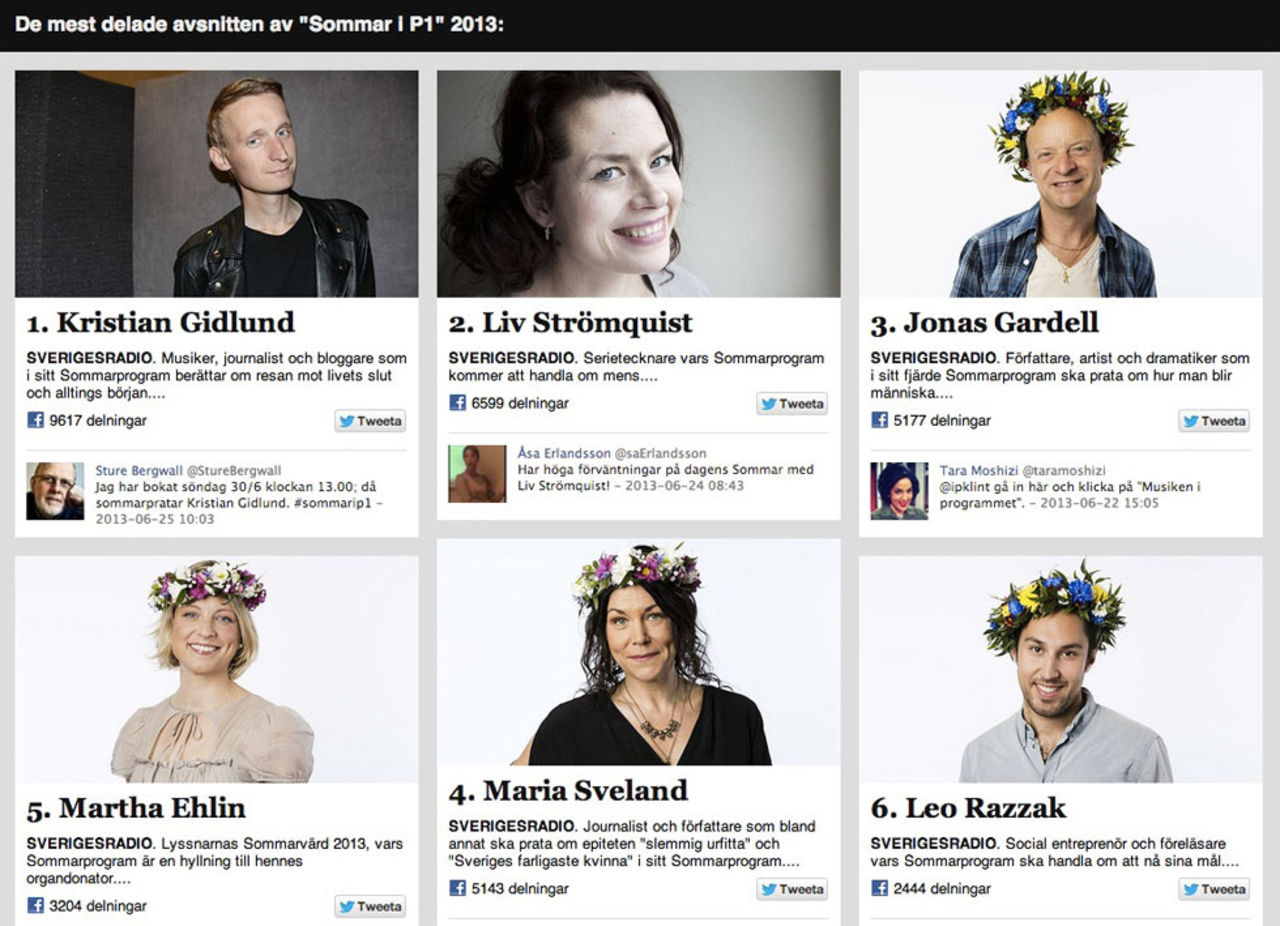 Mest delade Sommarpratarna