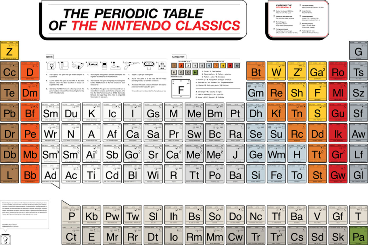 Periodiska systemet á la Nintendo