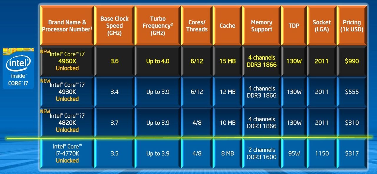 Intel börjar sälja Ivy Bridge-E processorer