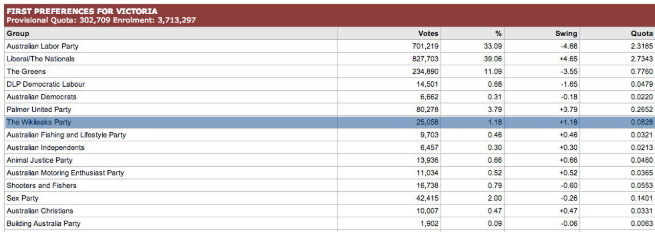 Inget WikiLeaks-parti i det australiensiska parlamentet