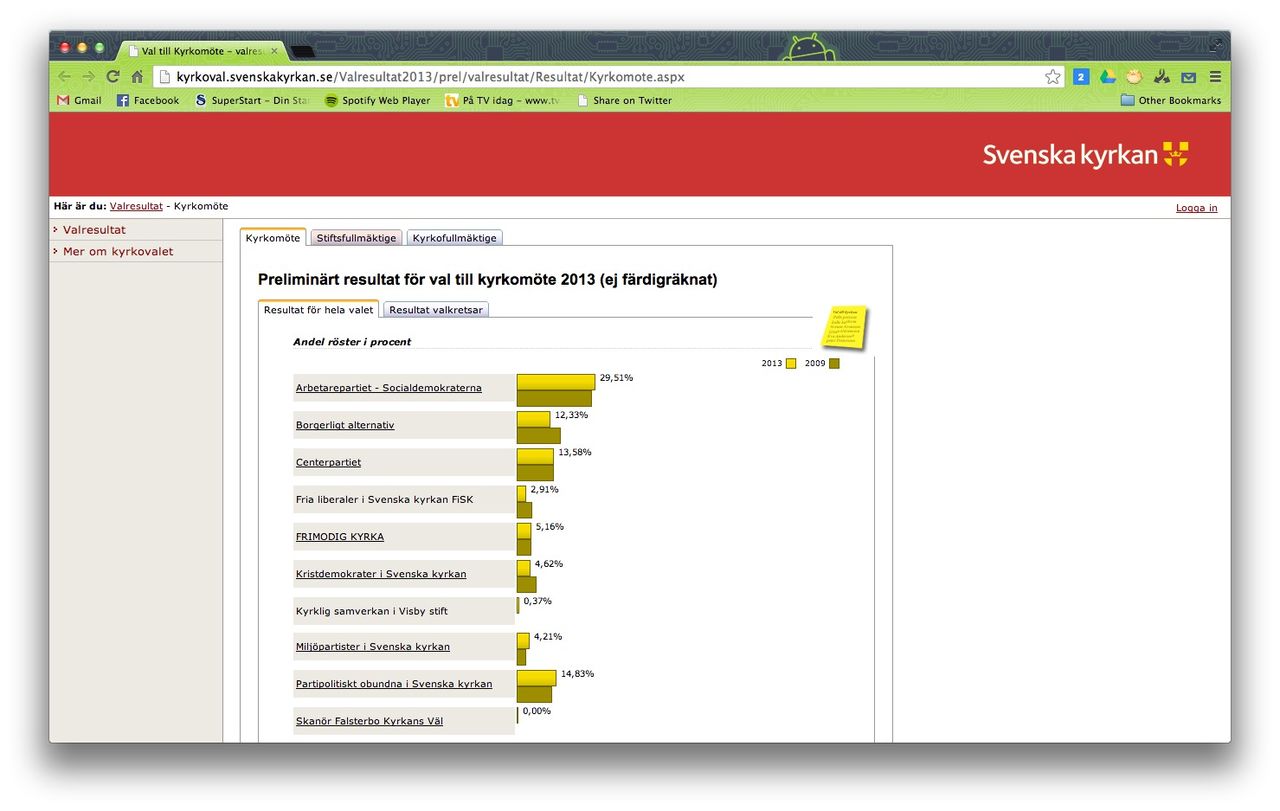 Här kan ni följa resultatet i Kyrkovalet