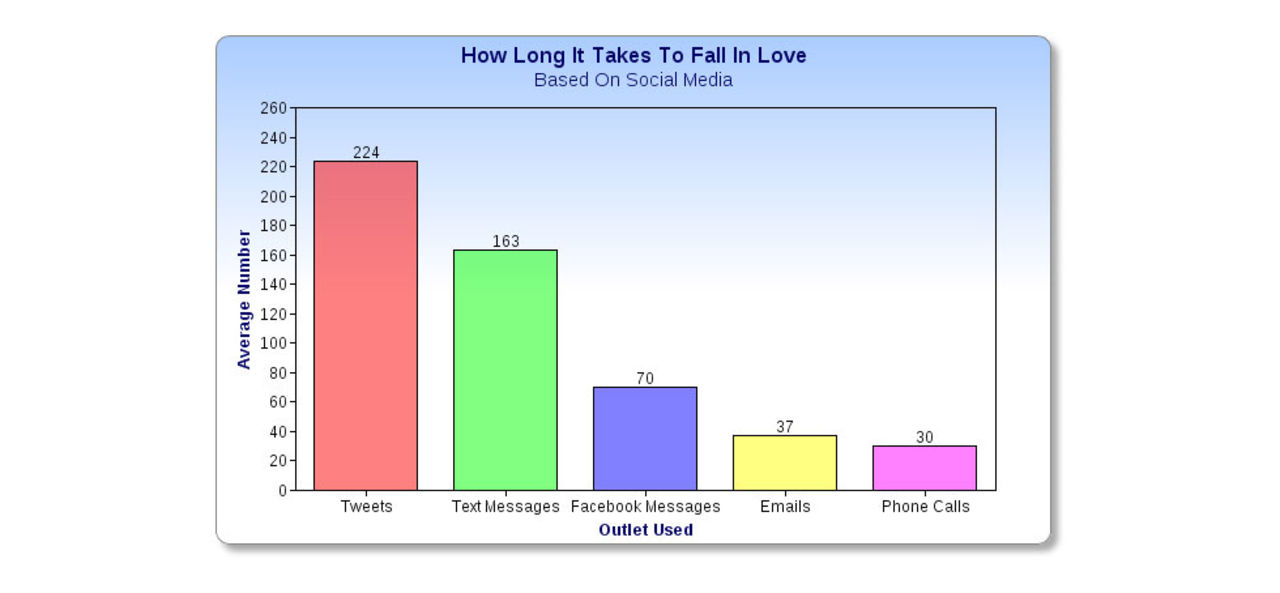 Det tar 224 tweets att bli kär