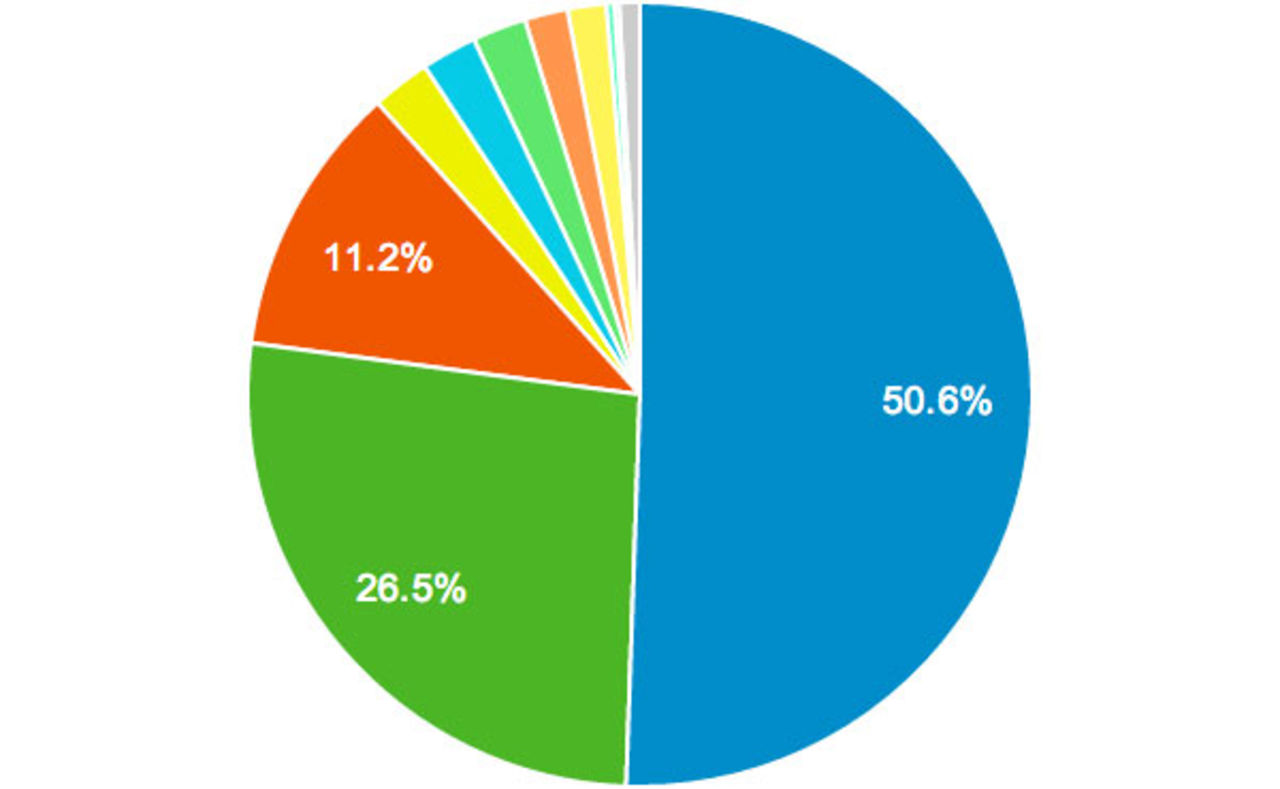 Hälften av er kör redan iOS 7