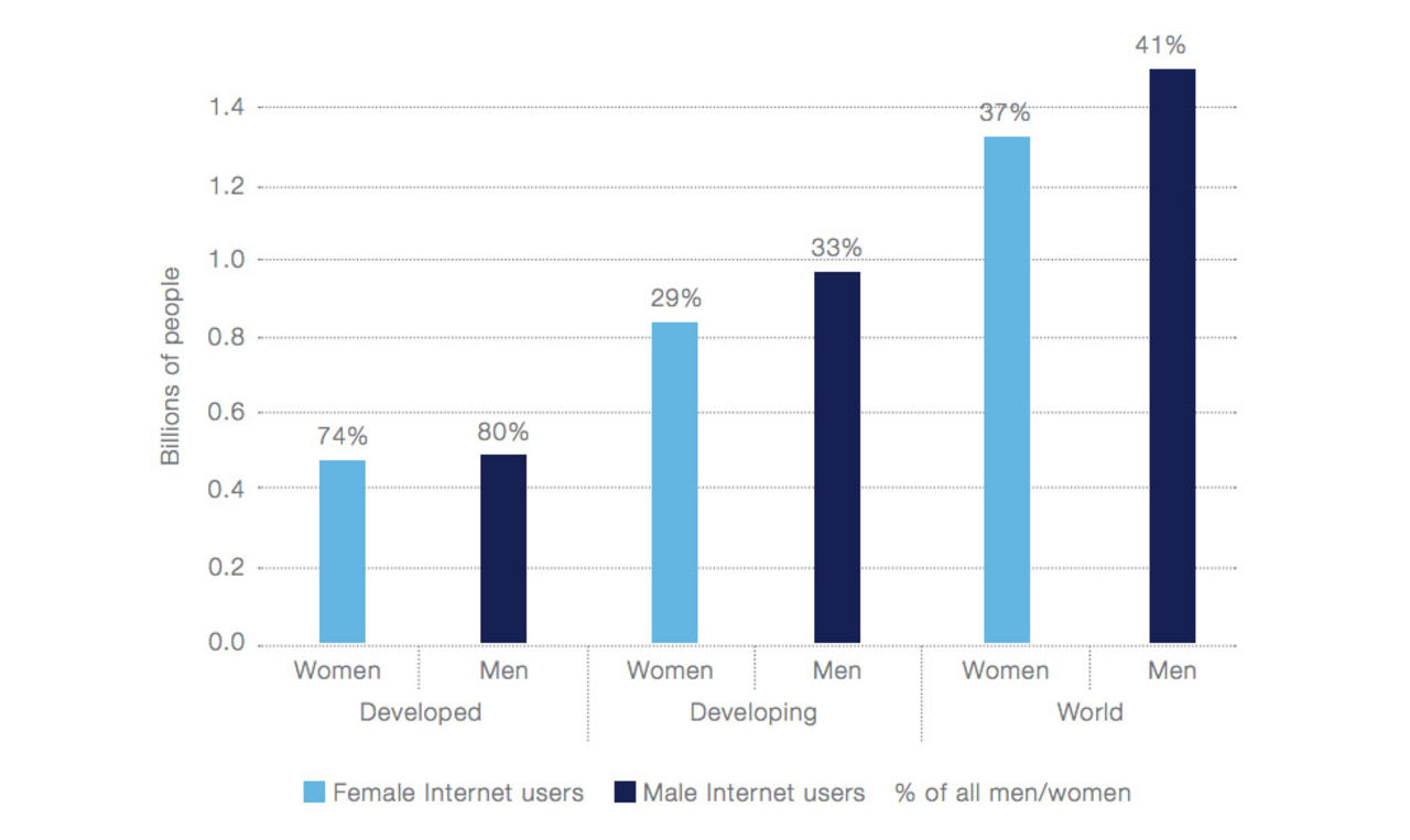 Fler män än kvinnor på internet