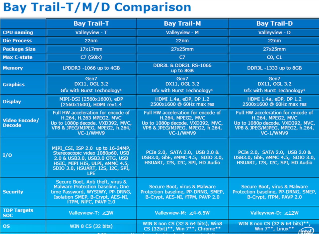 Intel närmar sig ARM med Bay Trail-T