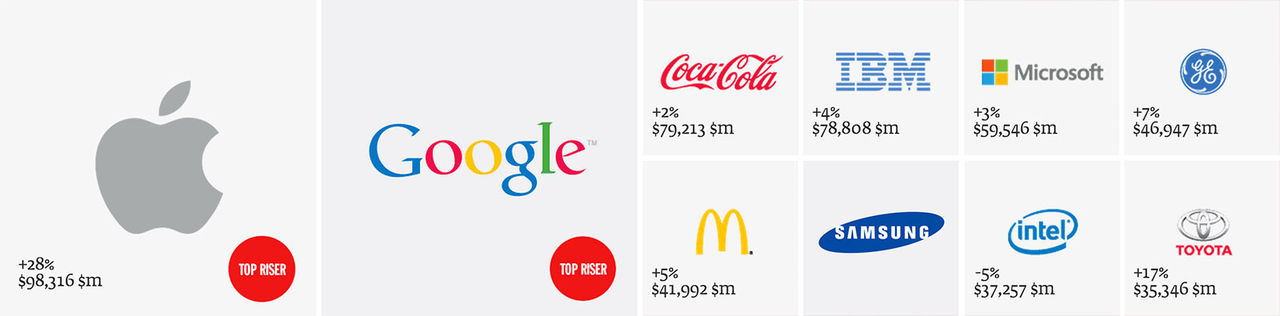 Apple och Google knuffar ner Coca-Cola