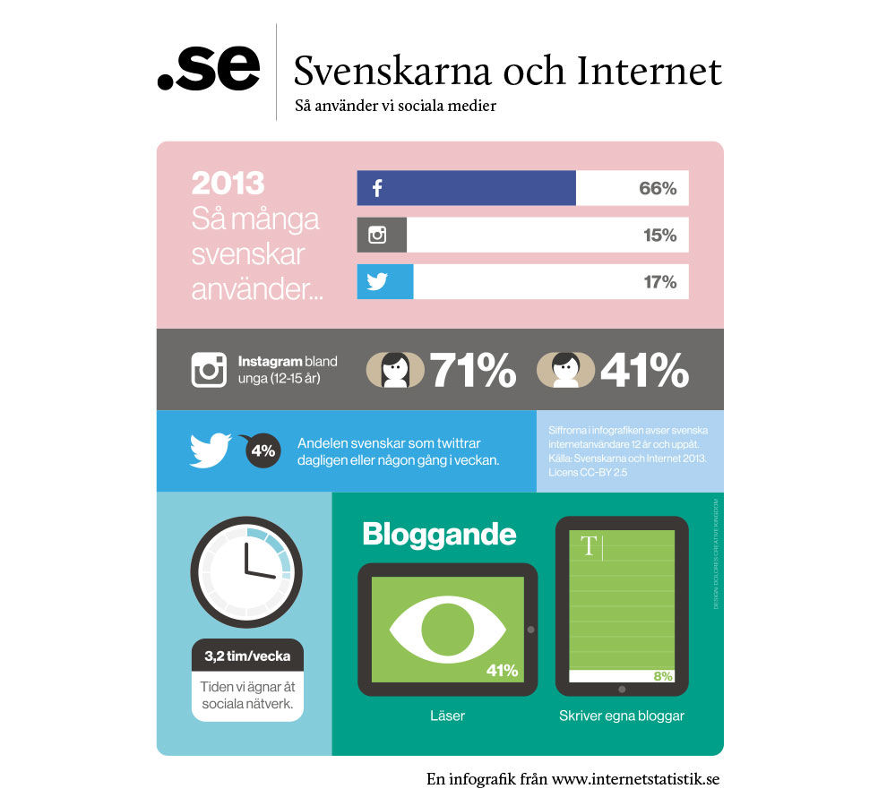 Svenskarna Och Sociala Medier. .SE Har Släppt En Ny Rapport. | Feber / Webb