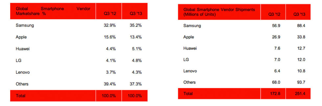Smartphone-statistik