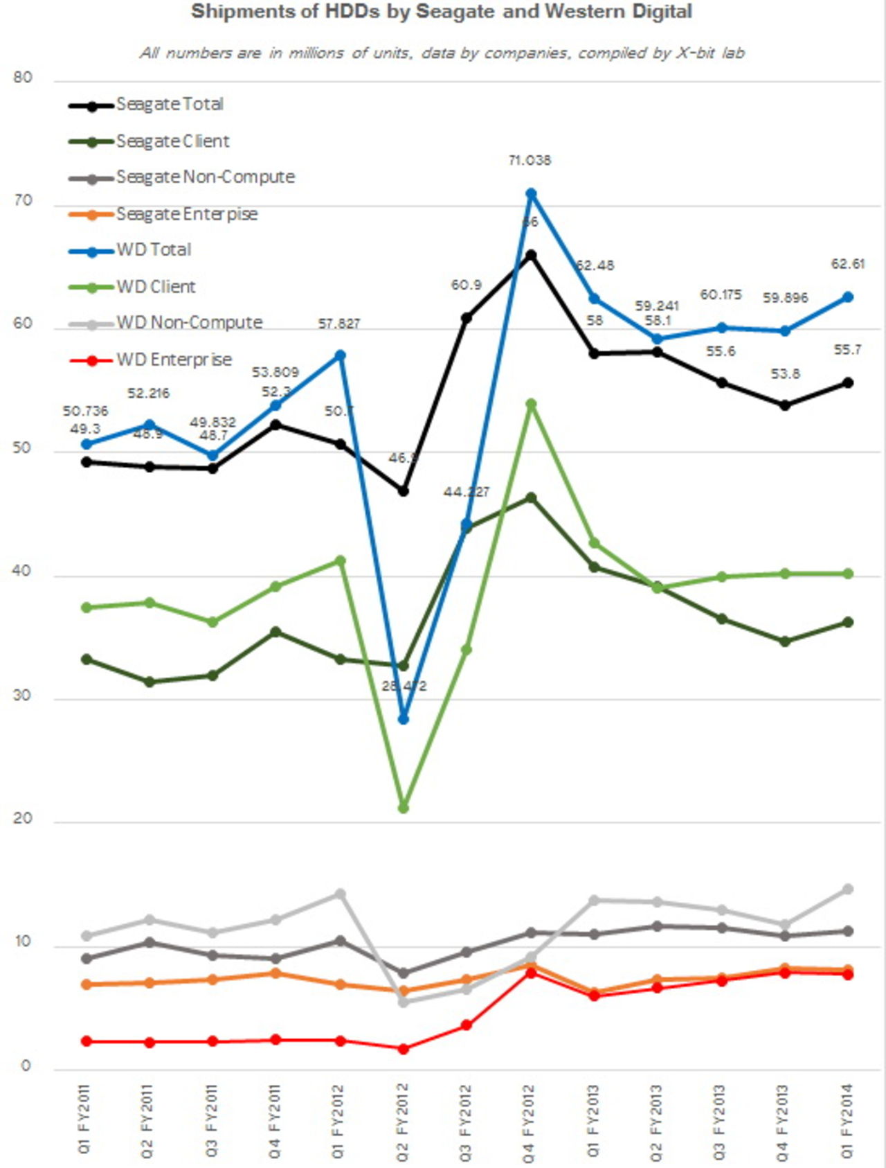 Western Digital drar ifrån Seagate under senaste kvartalet
