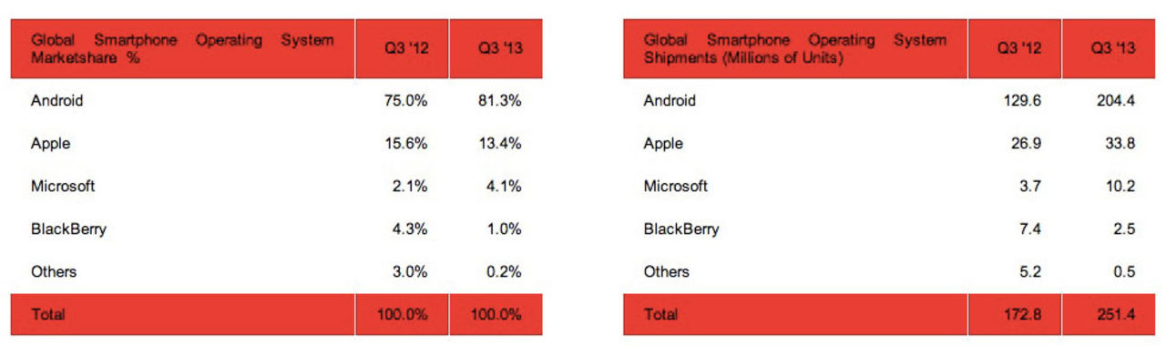 Android har över 80 procent av smartphone-marknaden