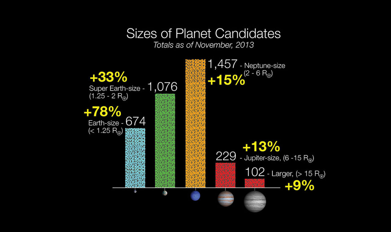 En av fem solliknande stjärnor kan ha en jordliknande planet