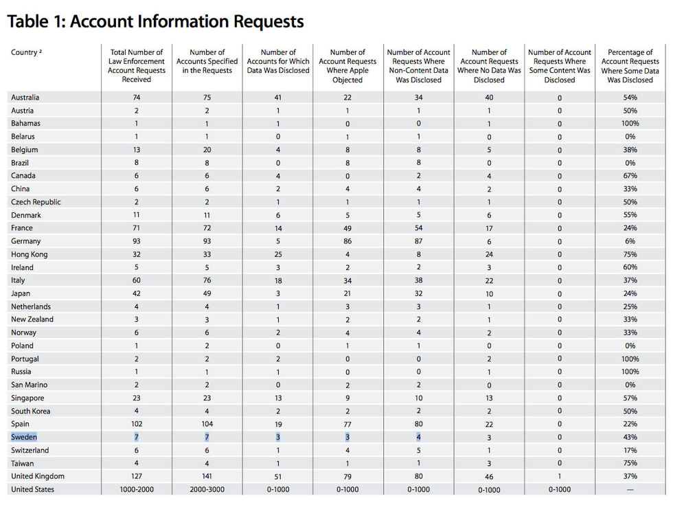 Hur ofta vill myndigheter ha info från Apple?