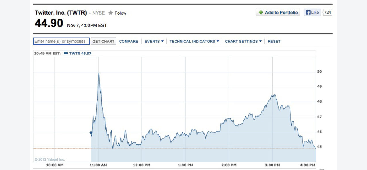 Twitters aktie gick som på räls